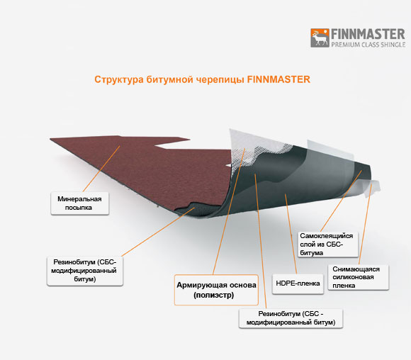 Finnmaster Struktura